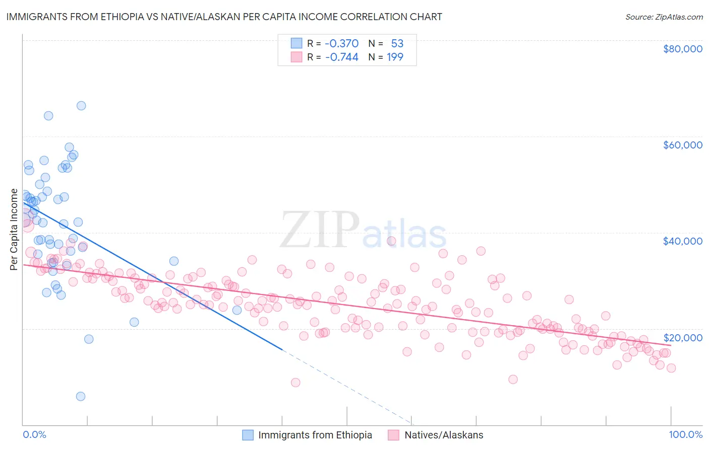 Immigrants from Ethiopia vs Native/Alaskan Per Capita Income