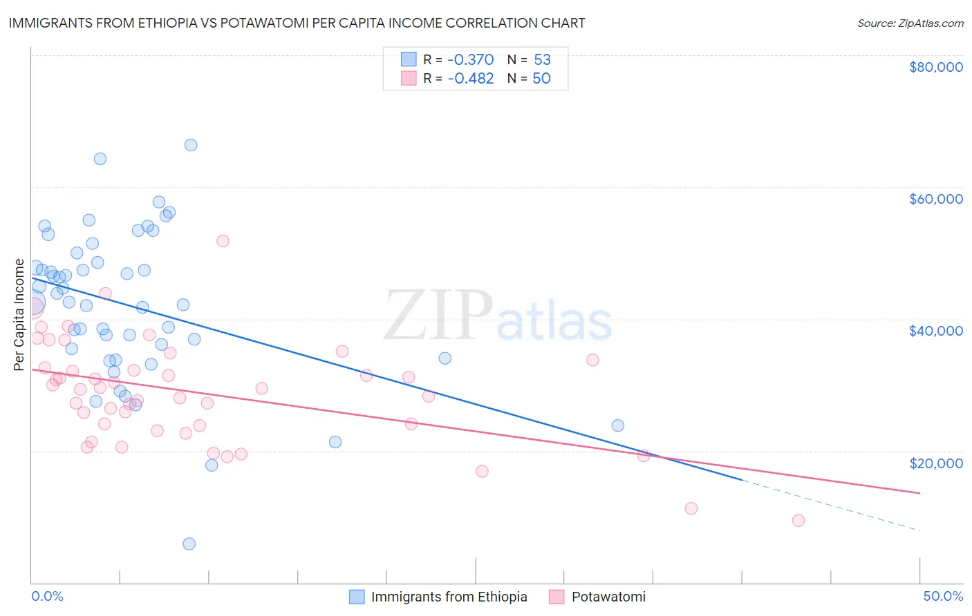 Immigrants from Ethiopia vs Potawatomi Per Capita Income