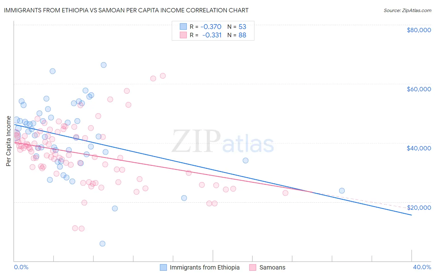 Immigrants from Ethiopia vs Samoan Per Capita Income