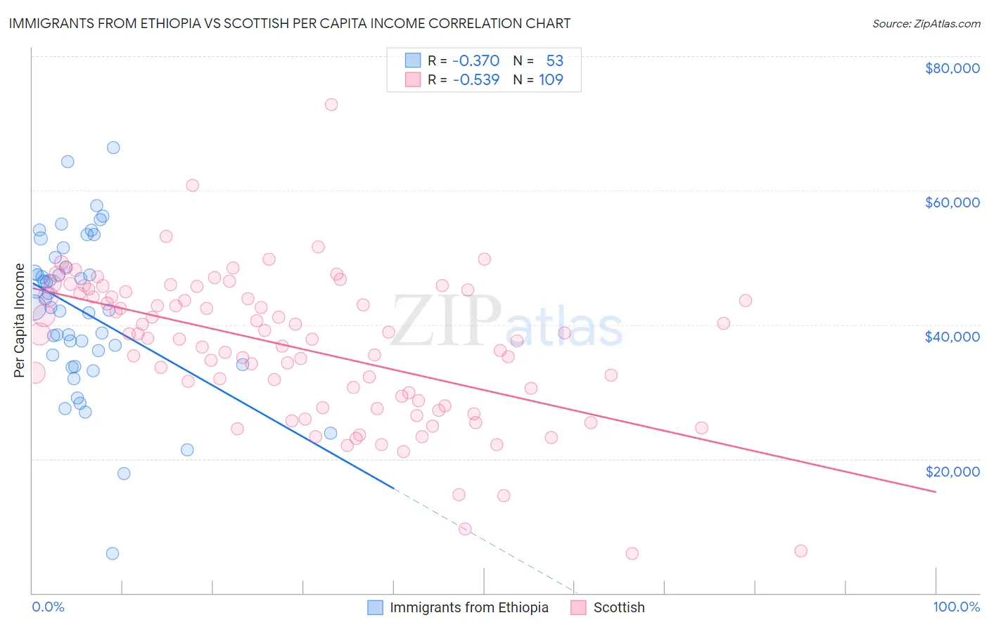 Immigrants from Ethiopia vs Scottish Per Capita Income