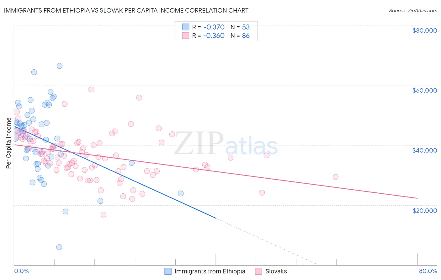 Immigrants from Ethiopia vs Slovak Per Capita Income