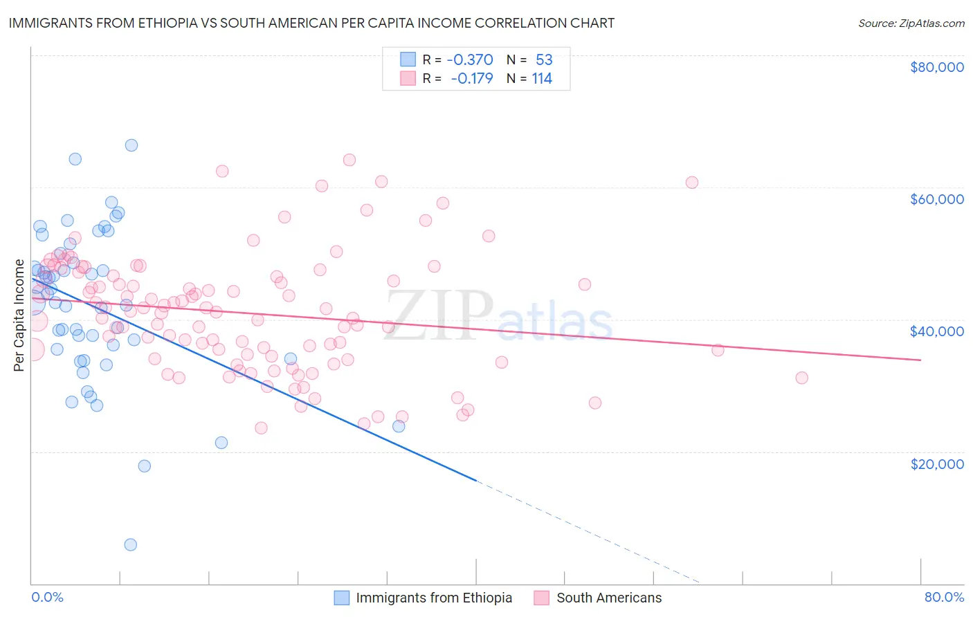 Immigrants from Ethiopia vs South American Per Capita Income