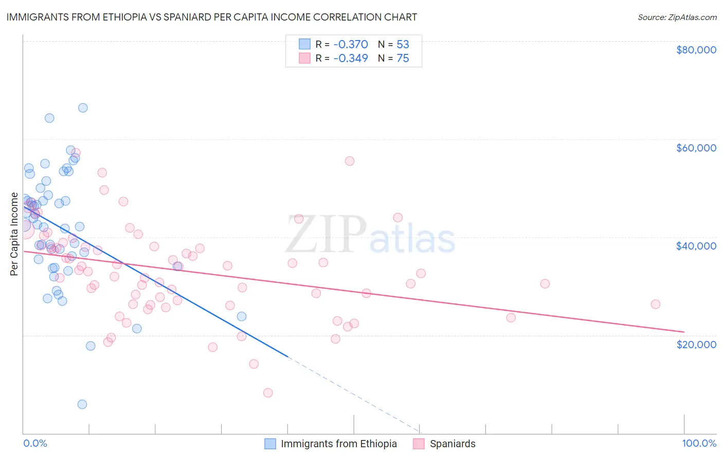 Immigrants from Ethiopia vs Spaniard Per Capita Income