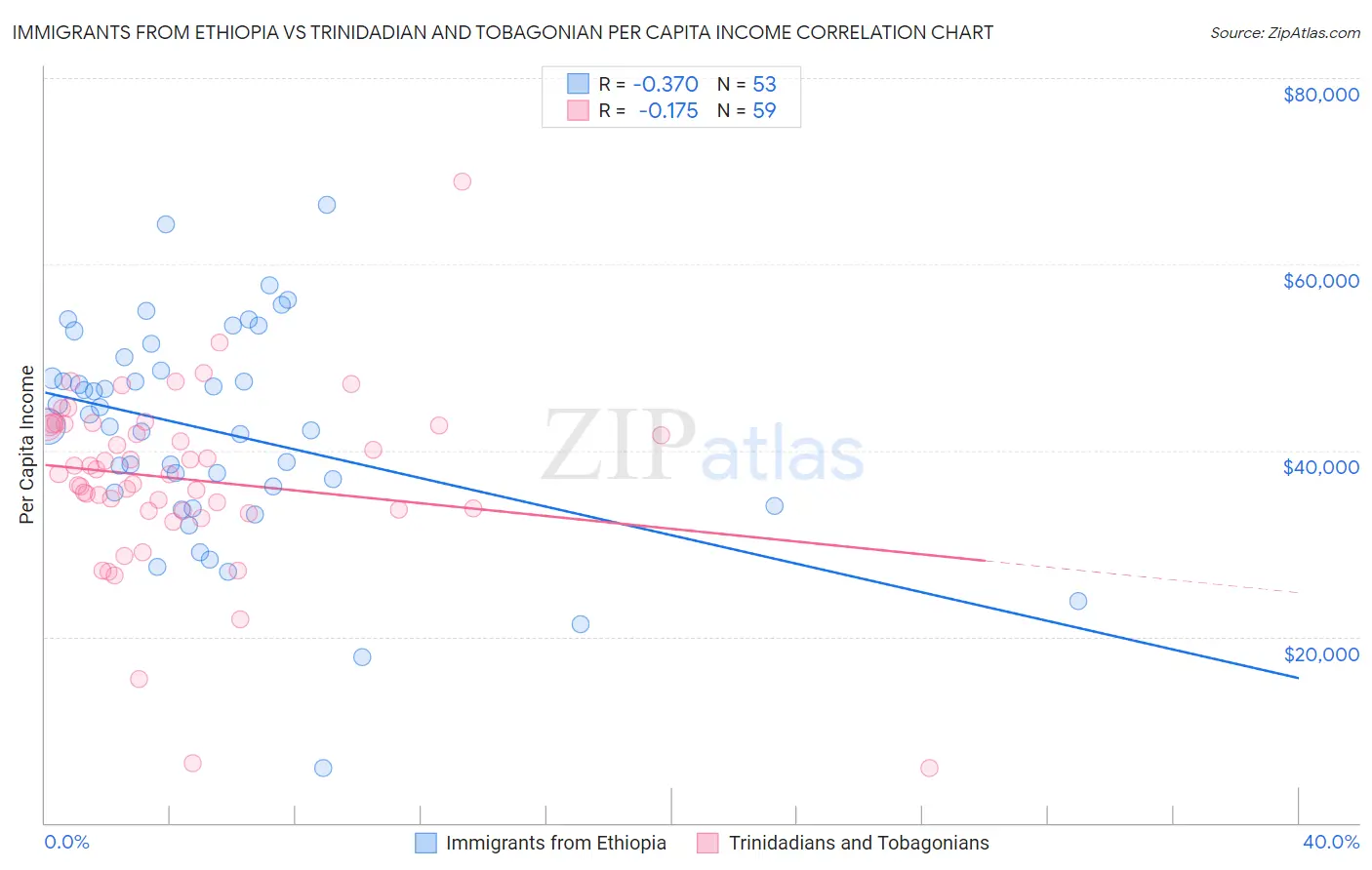 Immigrants from Ethiopia vs Trinidadian and Tobagonian Per Capita Income