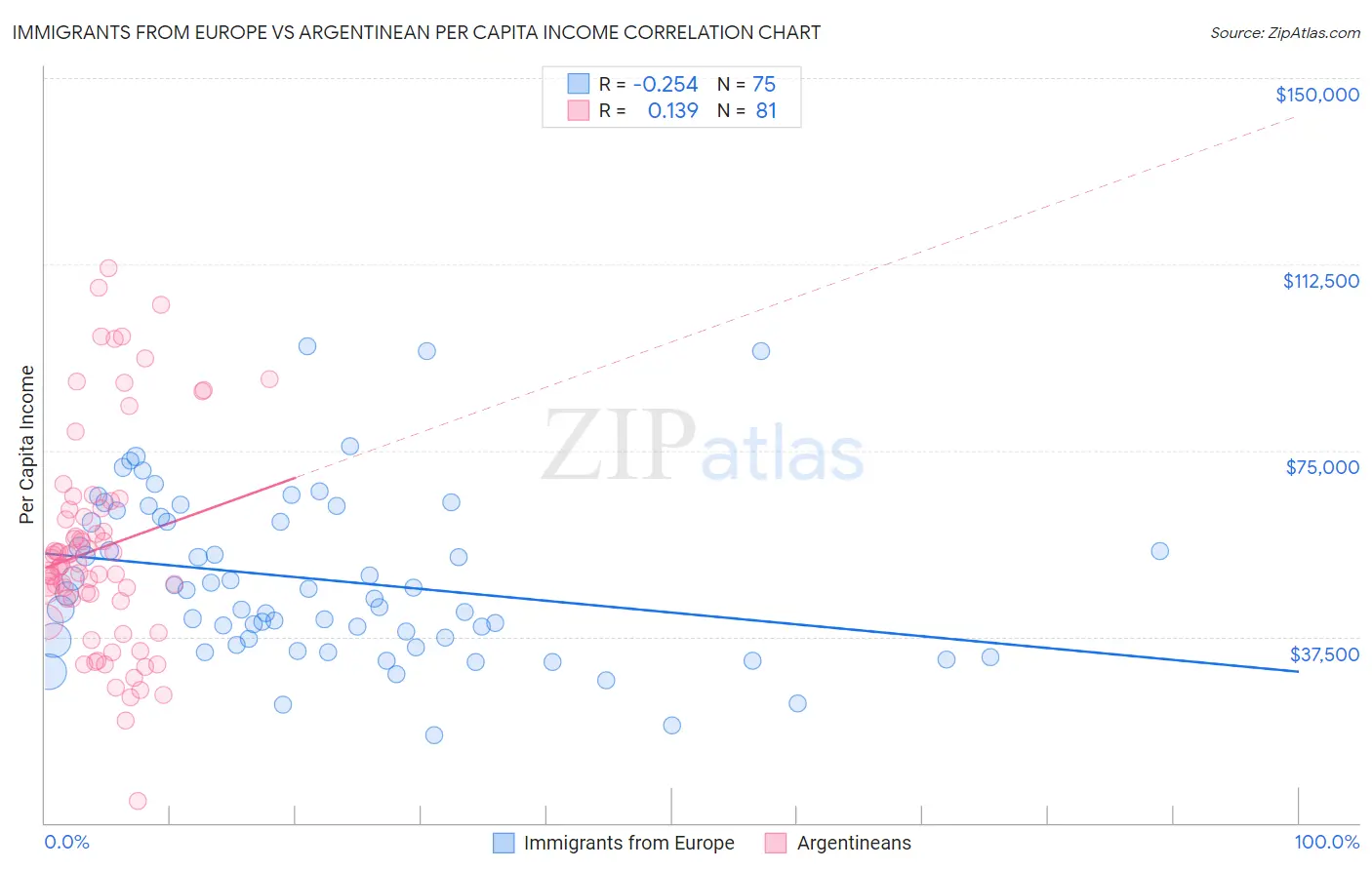 Immigrants from Europe vs Argentinean Per Capita Income