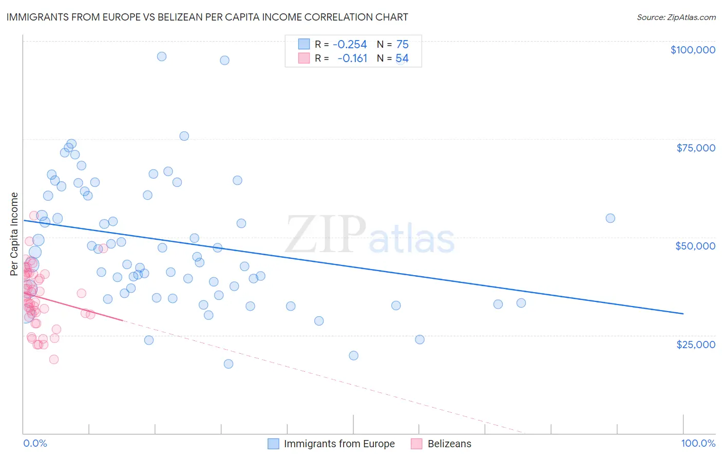 Immigrants from Europe vs Belizean Per Capita Income