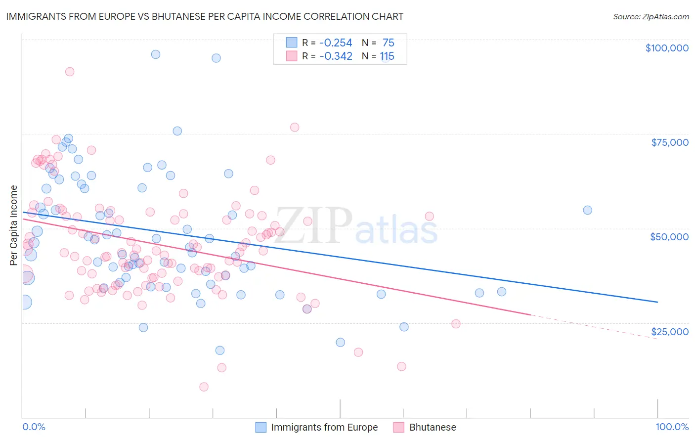 Immigrants from Europe vs Bhutanese Per Capita Income