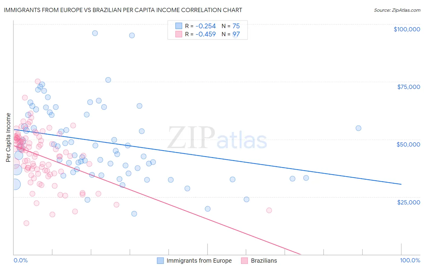Immigrants from Europe vs Brazilian Per Capita Income
