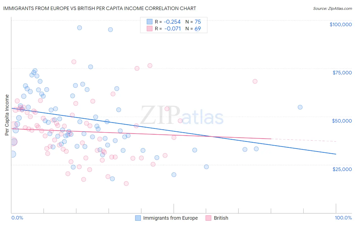 Immigrants from Europe vs British Per Capita Income