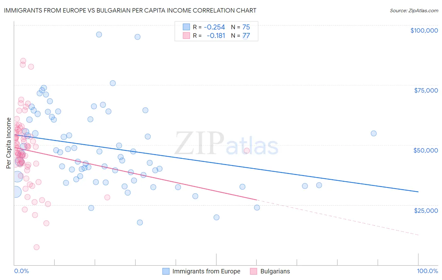 Immigrants from Europe vs Bulgarian Per Capita Income