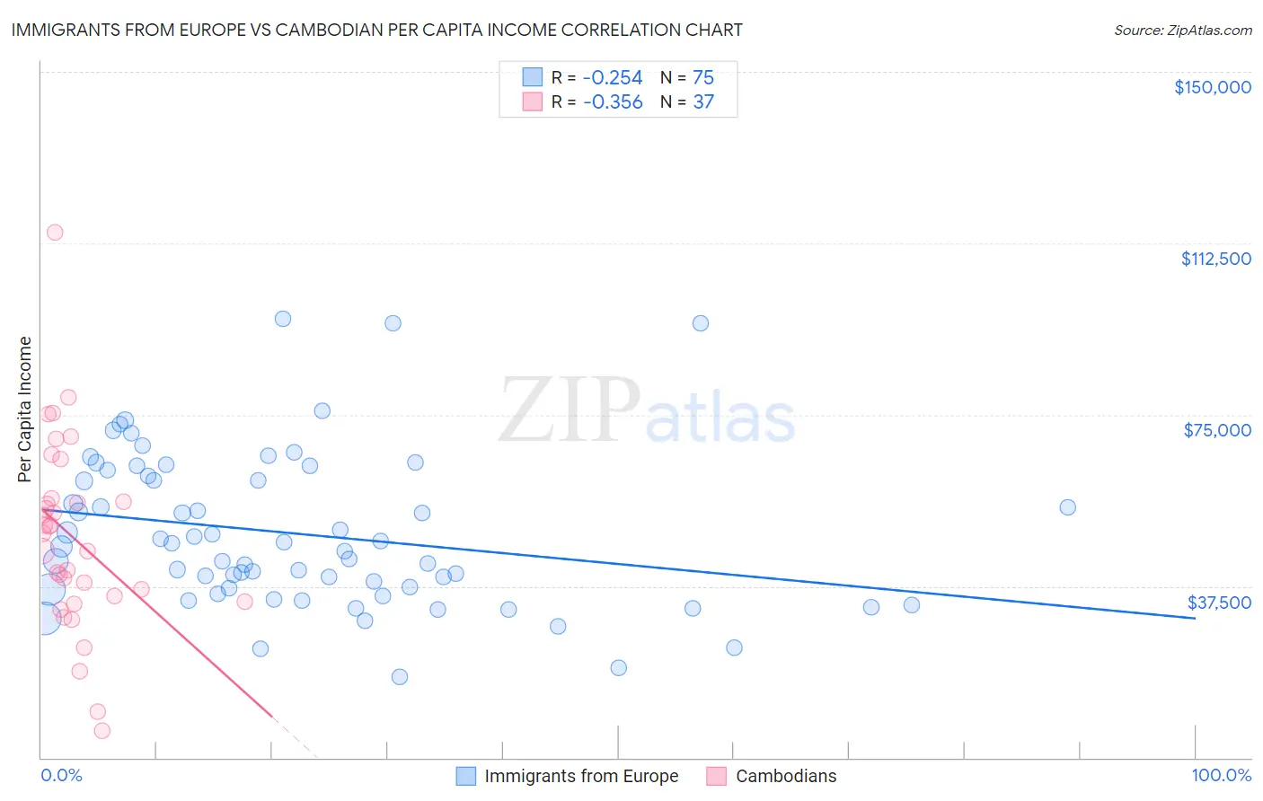 Immigrants from Europe vs Cambodian Per Capita Income