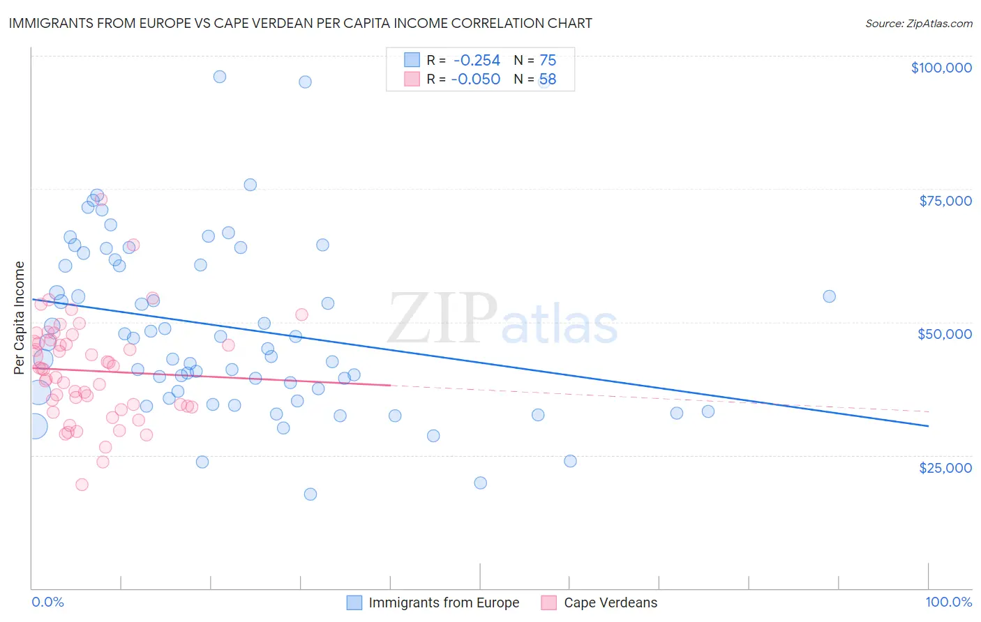 Immigrants from Europe vs Cape Verdean Per Capita Income