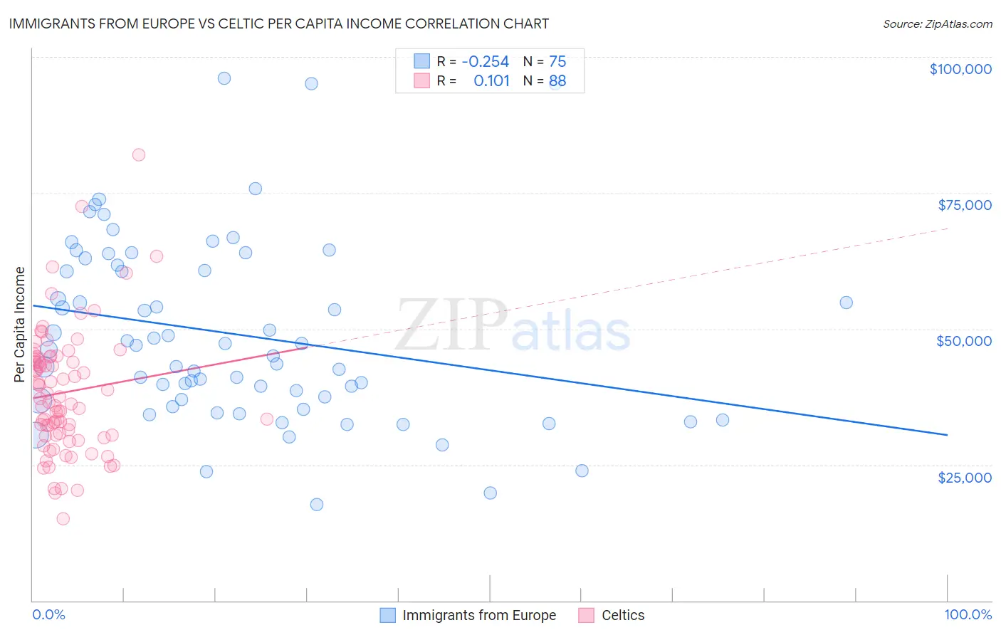 Immigrants from Europe vs Celtic Per Capita Income