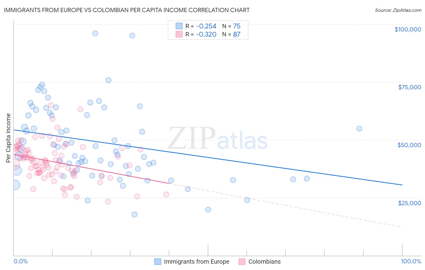 Immigrants from Europe vs Colombian Per Capita Income