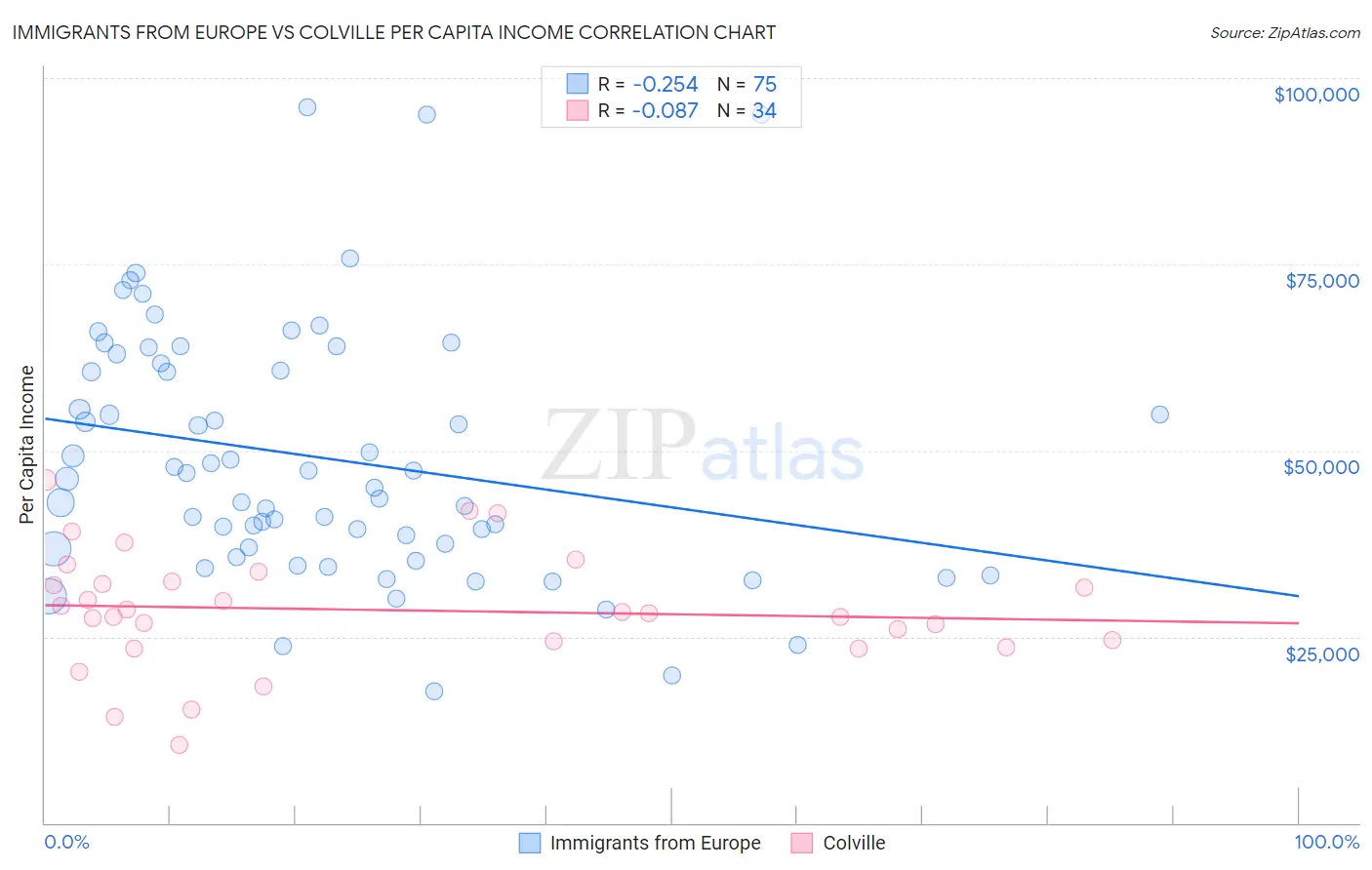 Immigrants from Europe vs Colville Per Capita Income