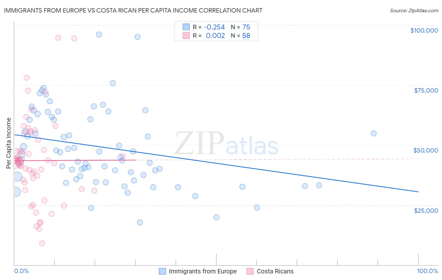 Immigrants from Europe vs Costa Rican Per Capita Income
