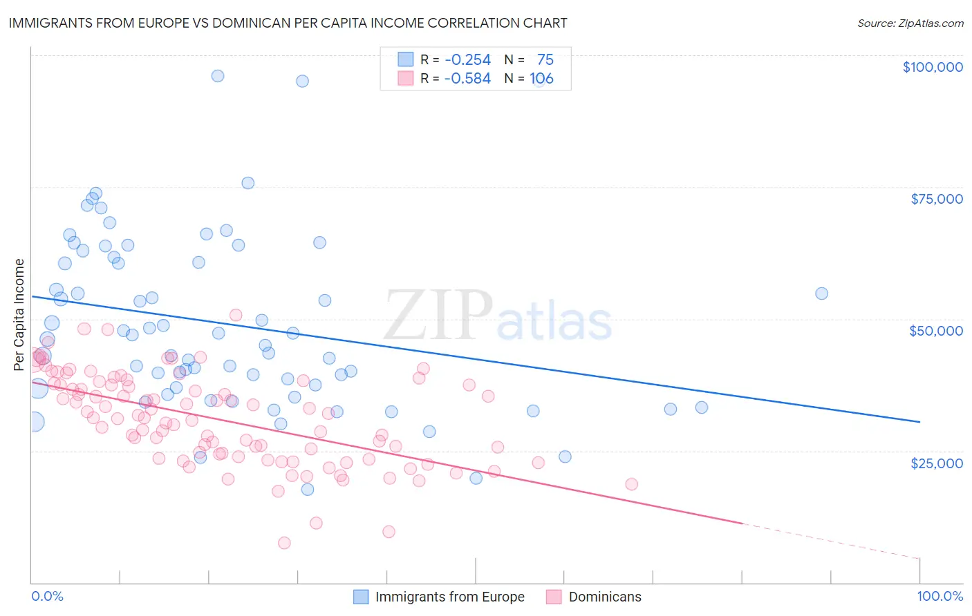 Immigrants from Europe vs Dominican Per Capita Income