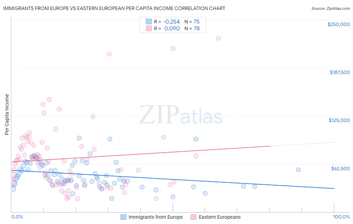 Immigrants from Europe vs Eastern European Per Capita Income