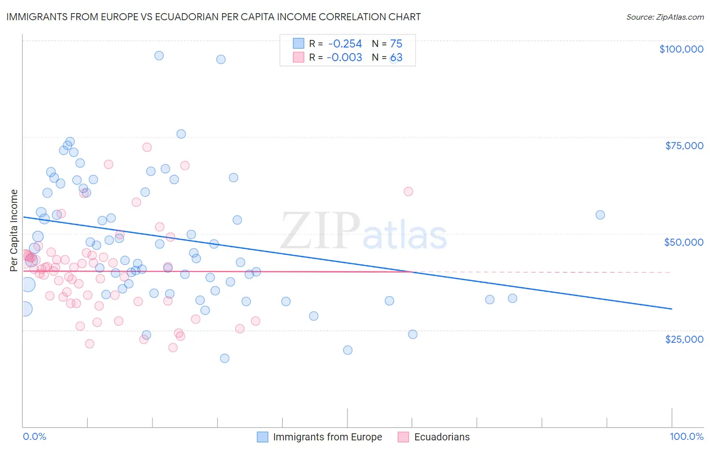 Immigrants from Europe vs Ecuadorian Per Capita Income