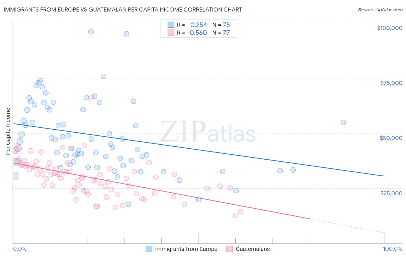 Immigrants from Europe vs Guatemalan Per Capita Income
