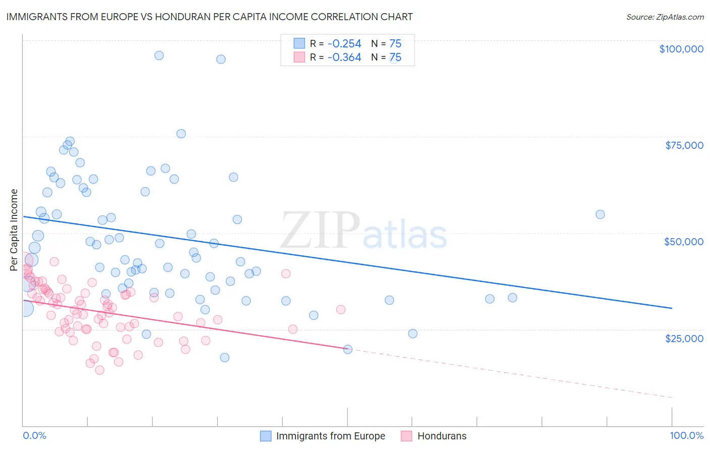 Immigrants from Europe vs Honduran Per Capita Income