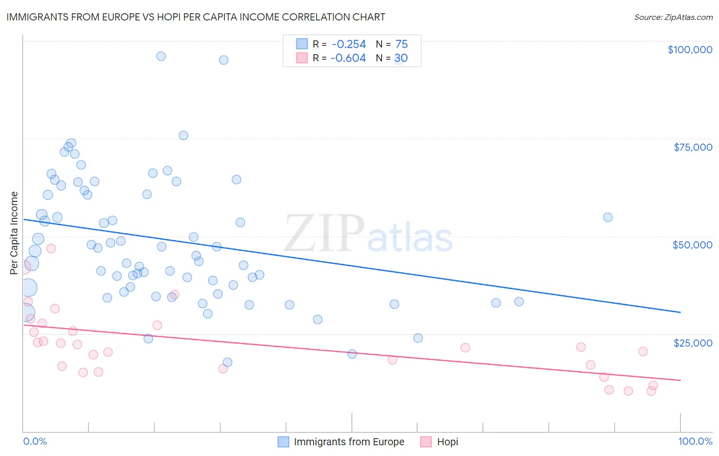 Immigrants from Europe vs Hopi Per Capita Income