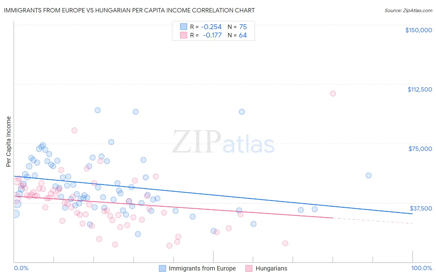 Immigrants from Europe vs Hungarian Per Capita Income