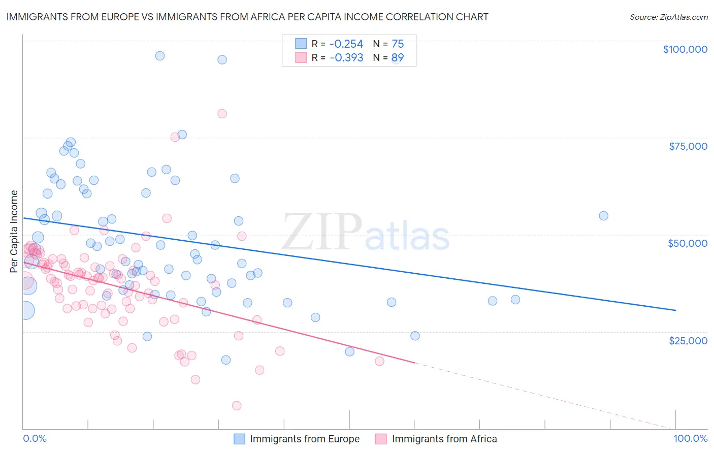 Immigrants from Europe vs Immigrants from Africa Per Capita Income