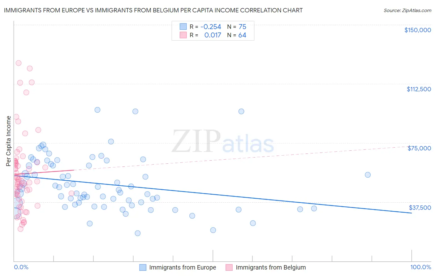 Immigrants from Europe vs Immigrants from Belgium Per Capita Income