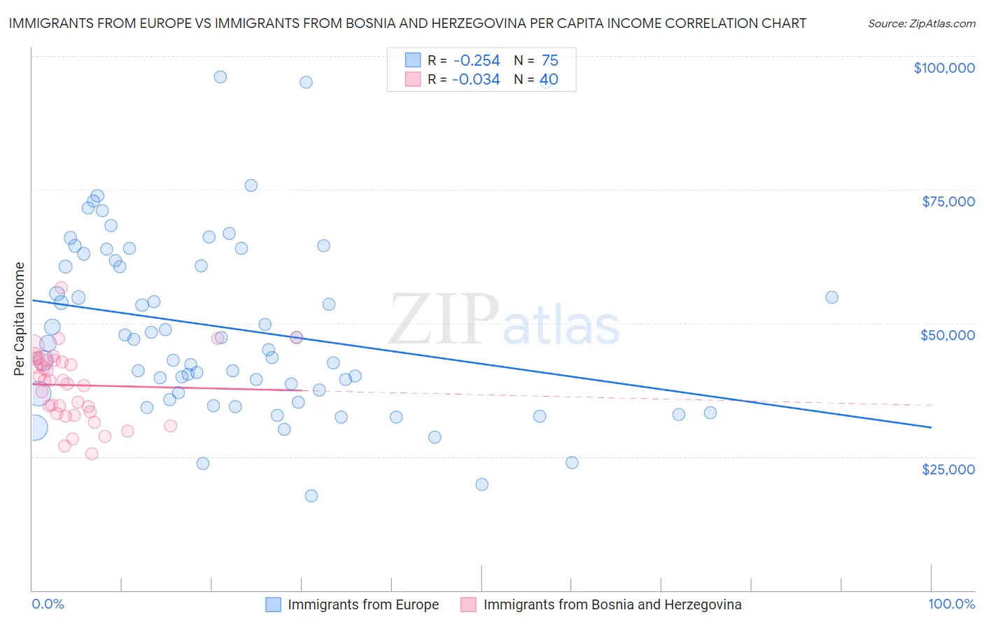 Immigrants from Europe vs Immigrants from Bosnia and Herzegovina Per Capita Income