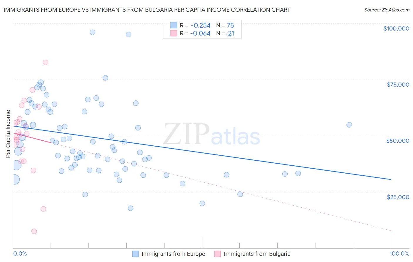 Immigrants from Europe vs Immigrants from Bulgaria Per Capita Income