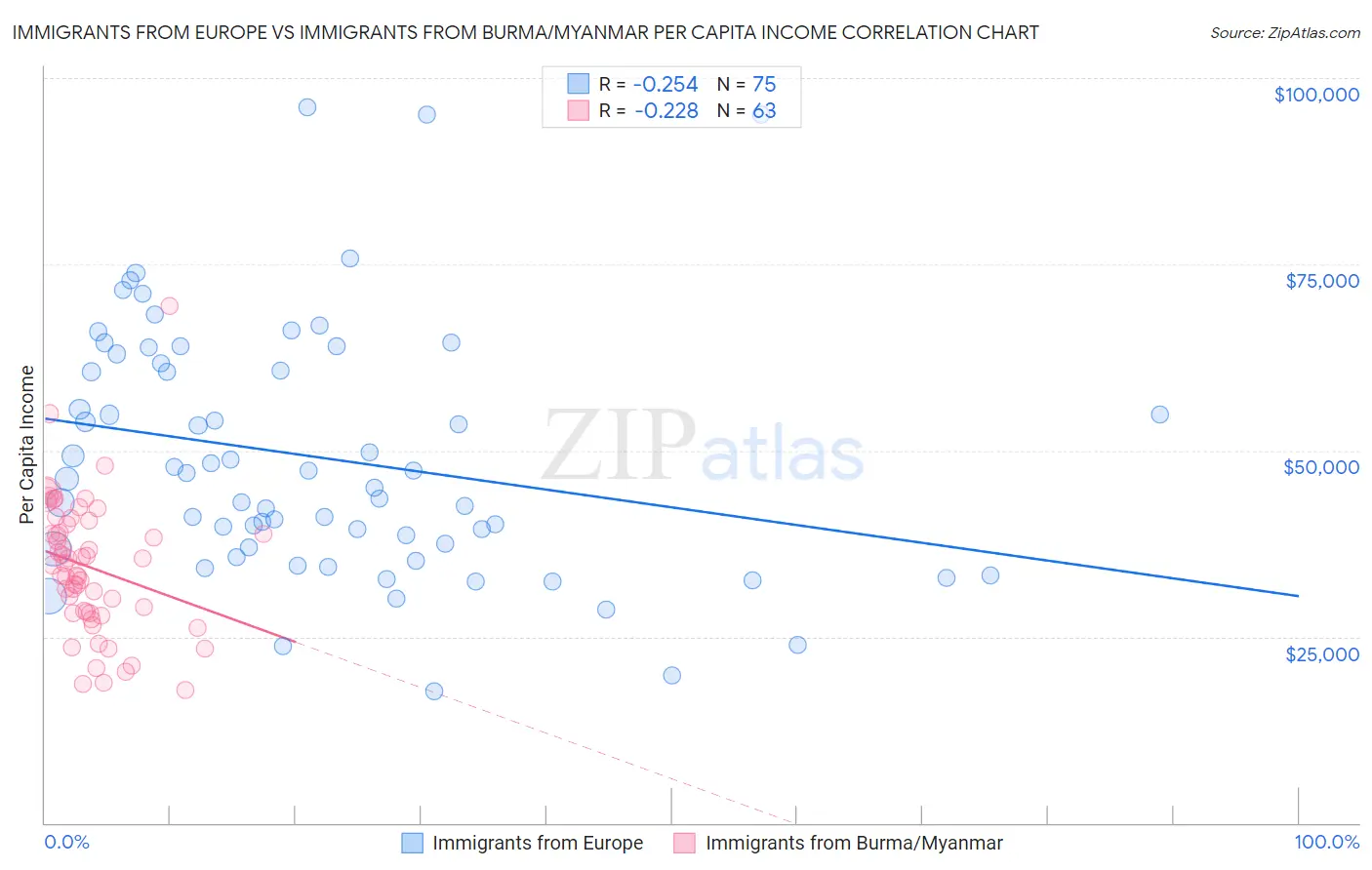 Immigrants from Europe vs Immigrants from Burma/Myanmar Per Capita Income