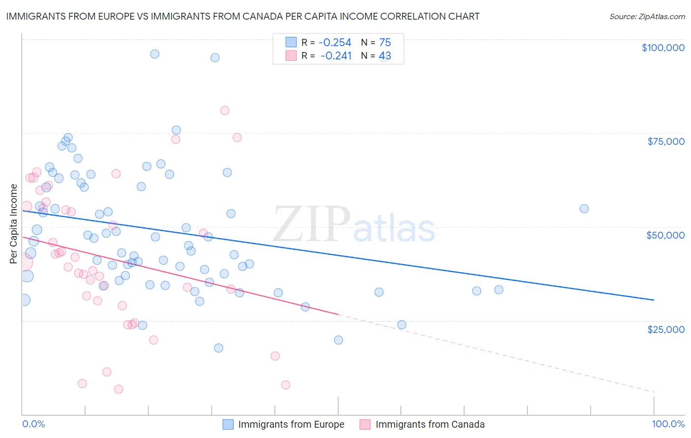 Immigrants from Europe vs Immigrants from Canada Per Capita Income