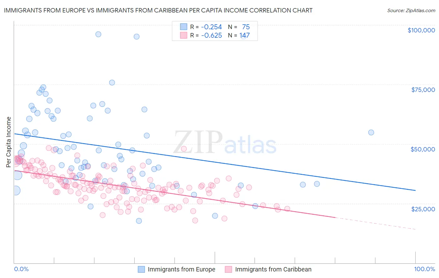 Immigrants from Europe vs Immigrants from Caribbean Per Capita Income