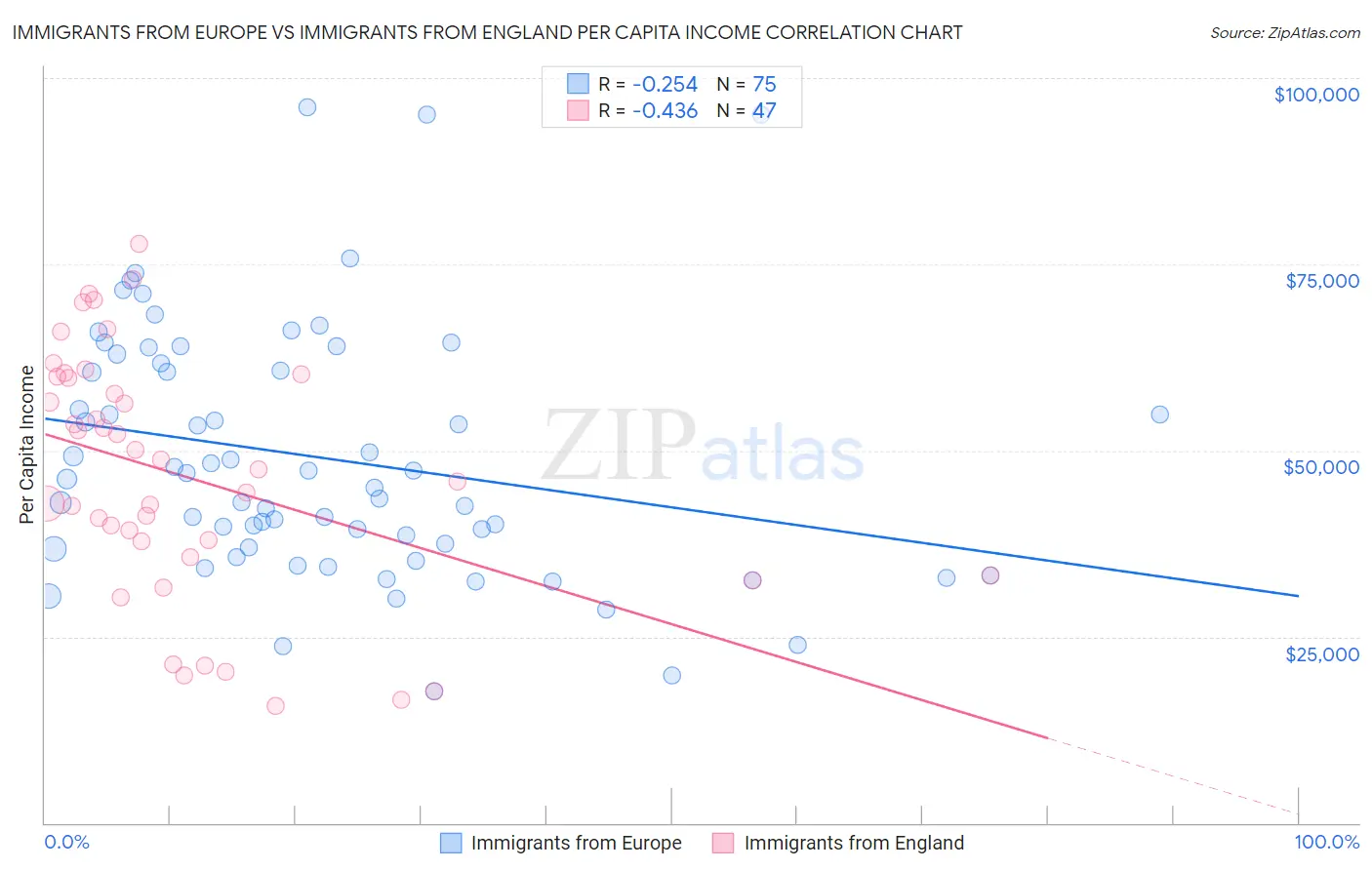 Immigrants from Europe vs Immigrants from England Per Capita Income
