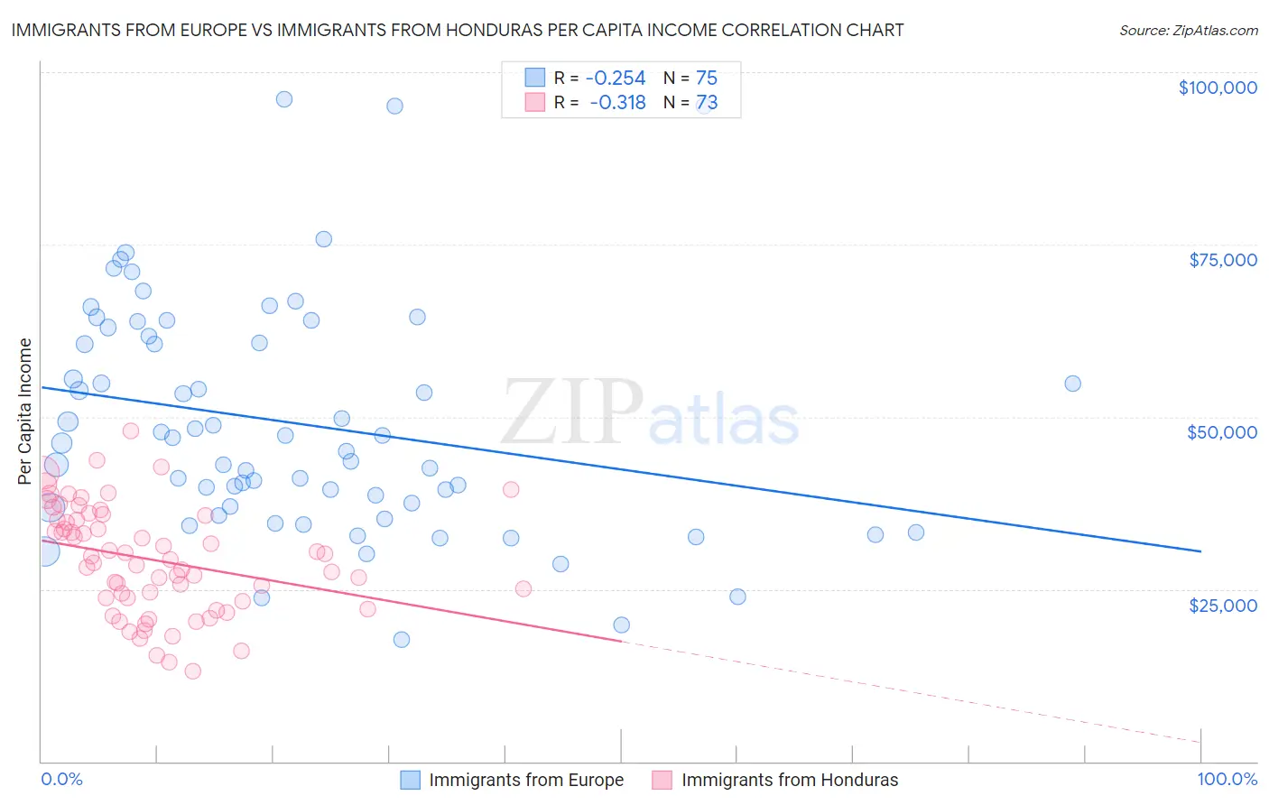 Immigrants from Europe vs Immigrants from Honduras Per Capita Income