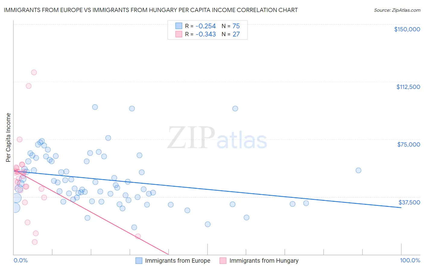 Immigrants from Europe vs Immigrants from Hungary Per Capita Income