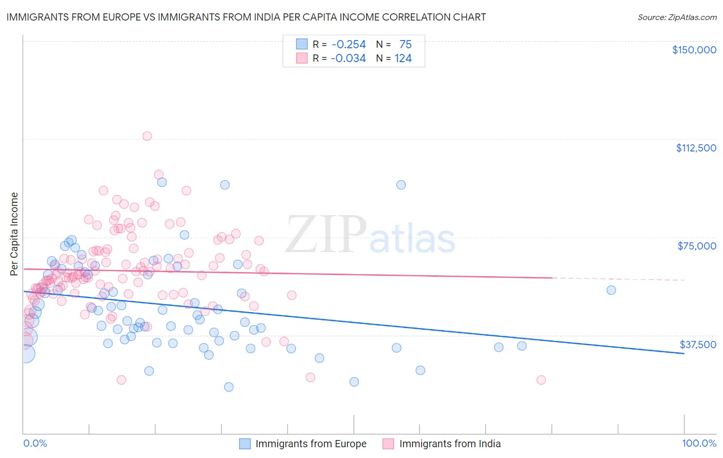 Immigrants from Europe vs Immigrants from India Per Capita Income