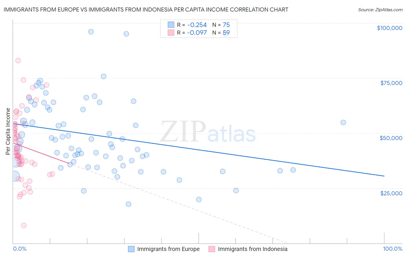Immigrants from Europe vs Immigrants from Indonesia Per Capita Income
