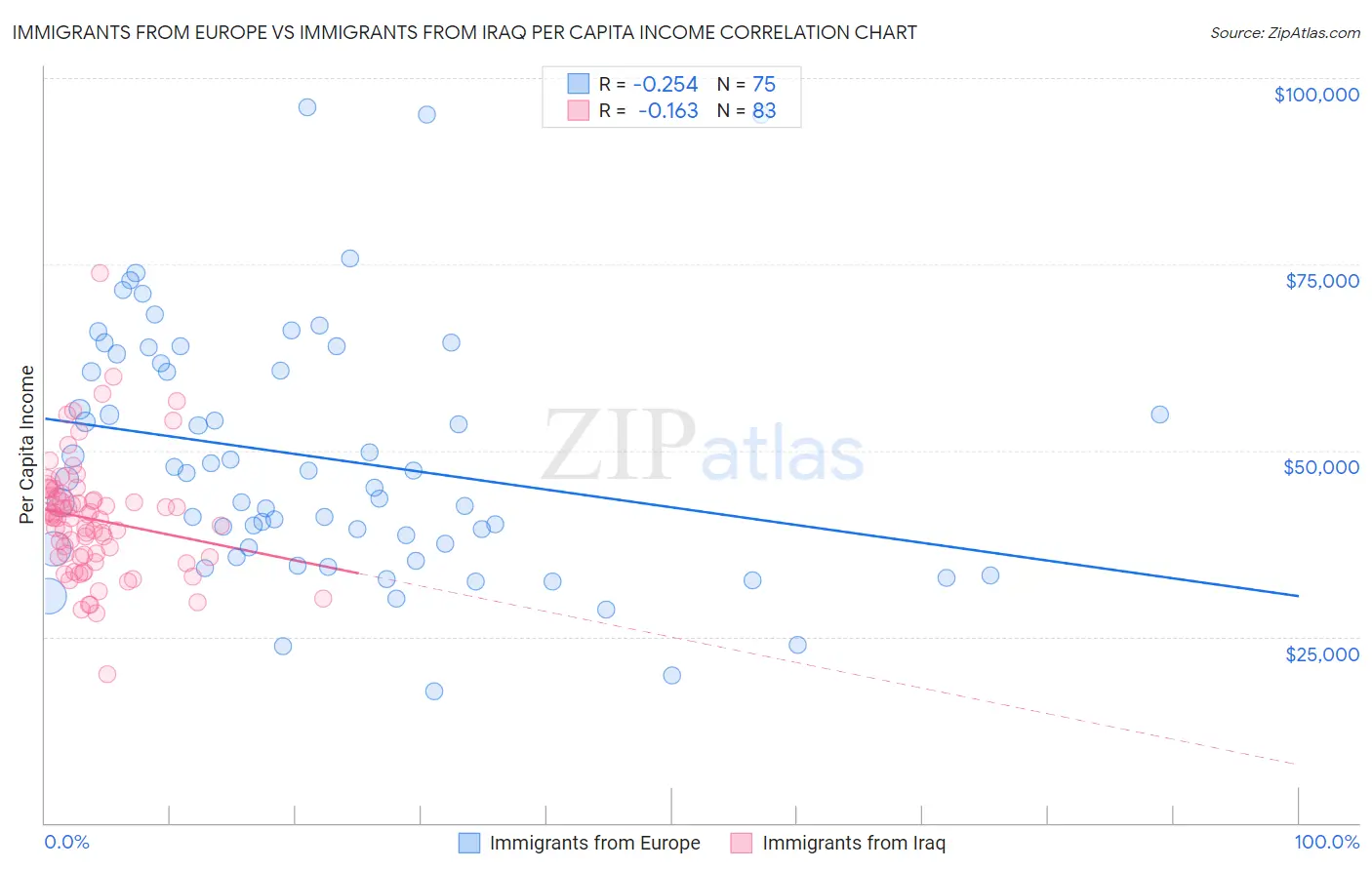 Immigrants from Europe vs Immigrants from Iraq Per Capita Income