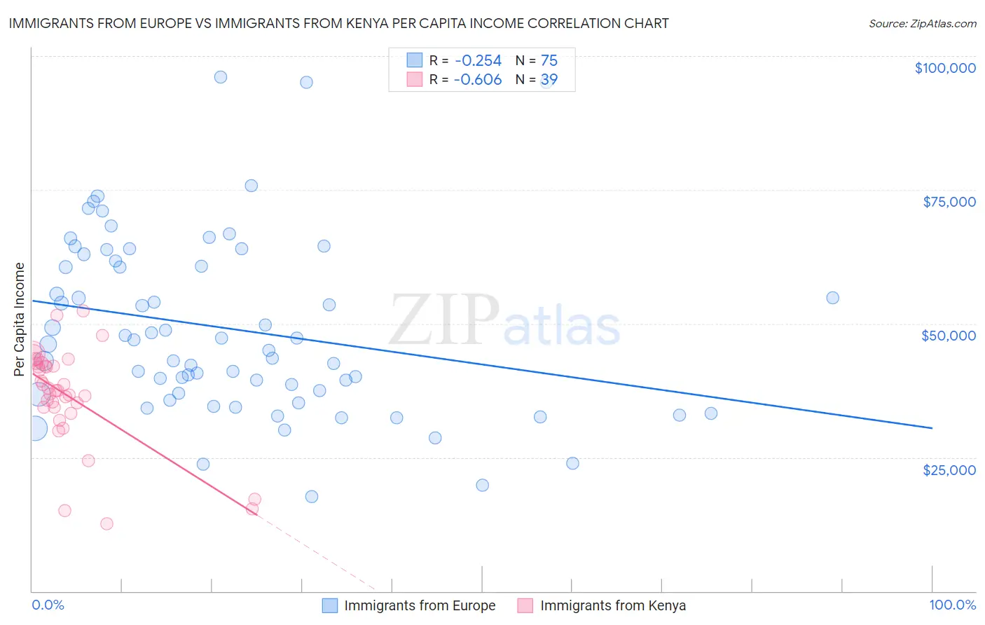 Immigrants from Europe vs Immigrants from Kenya Per Capita Income