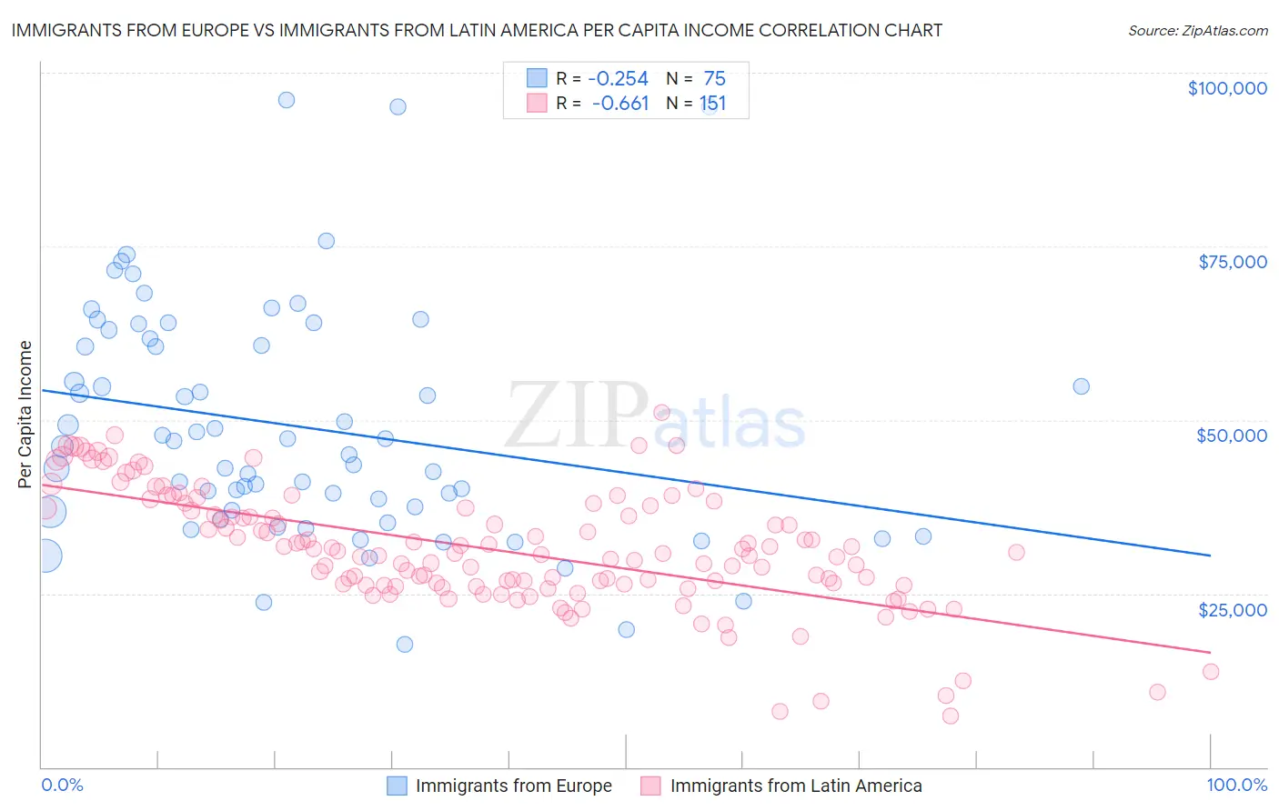 Immigrants from Europe vs Immigrants from Latin America Per Capita Income
