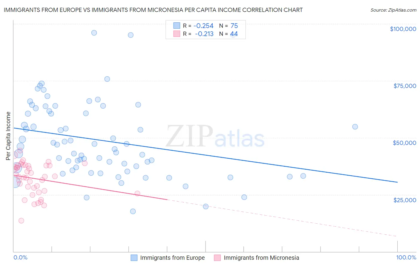 Immigrants from Europe vs Immigrants from Micronesia Per Capita Income