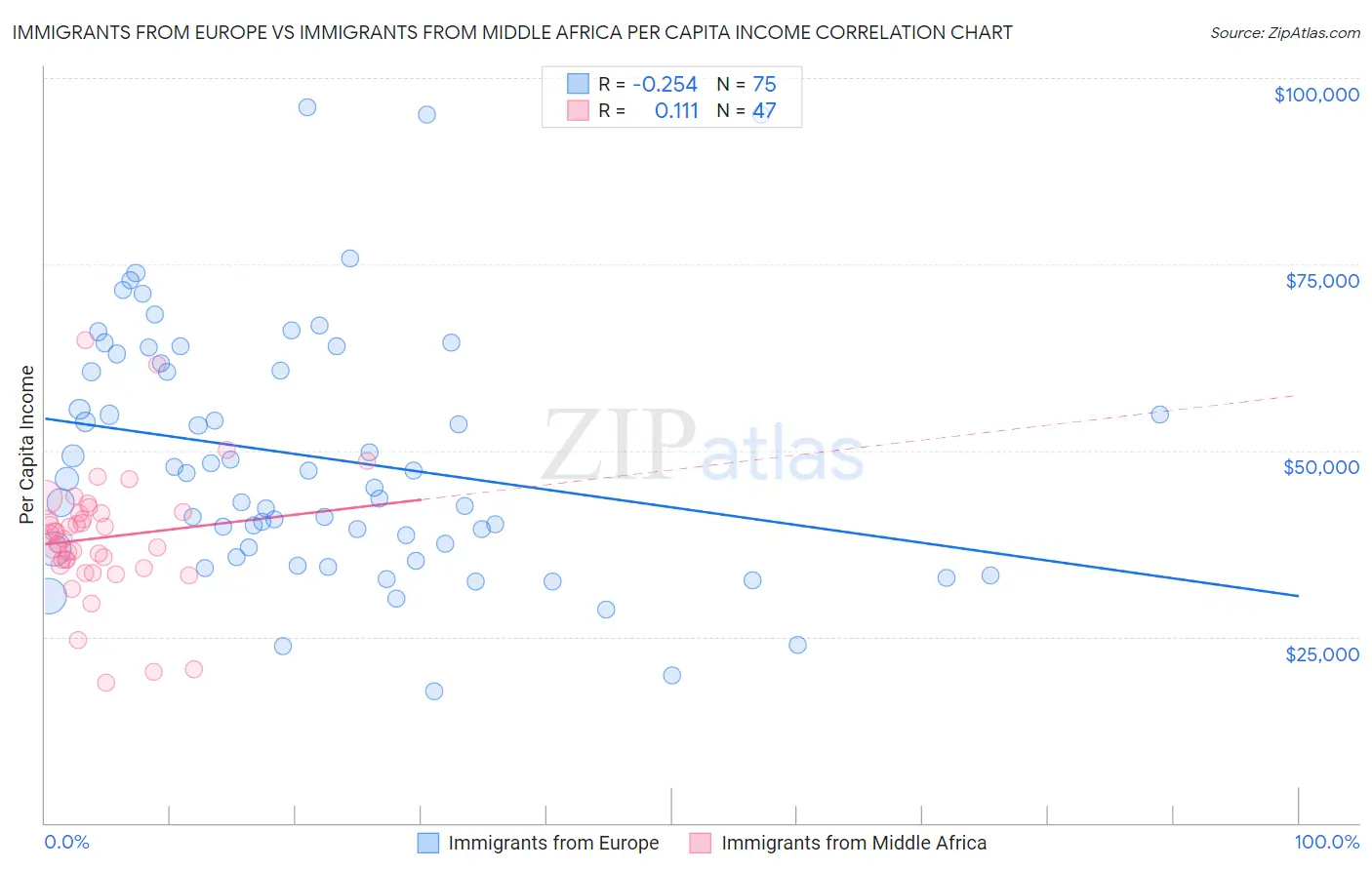 Immigrants from Europe vs Immigrants from Middle Africa Per Capita Income