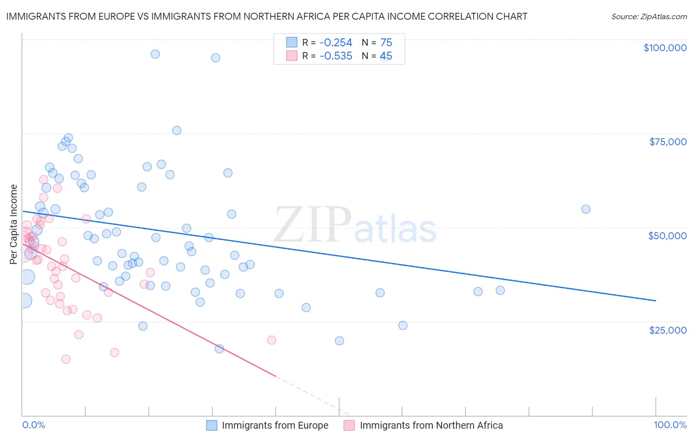 Immigrants from Europe vs Immigrants from Northern Africa Per Capita Income