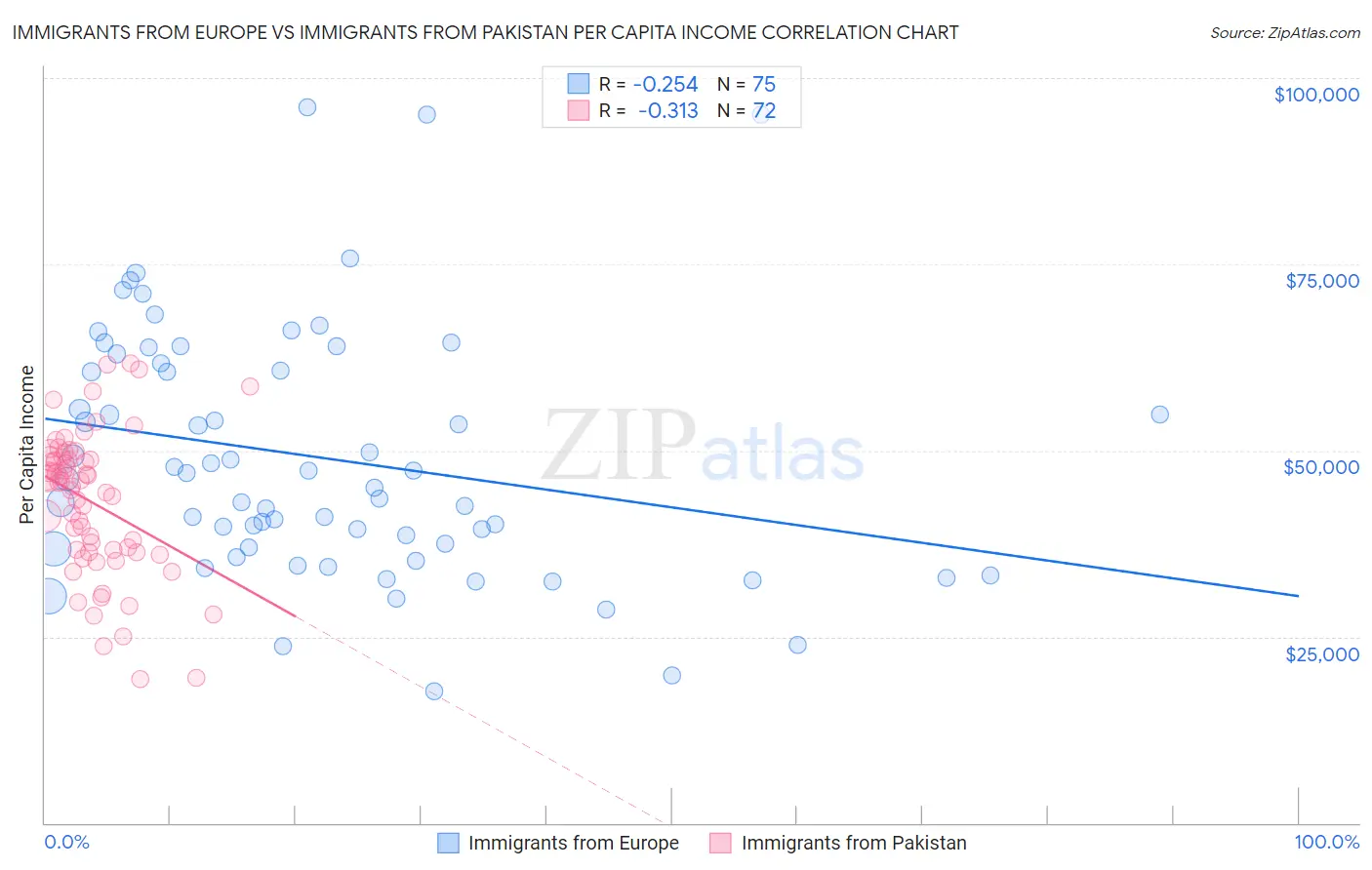 Immigrants from Europe vs Immigrants from Pakistan Per Capita Income