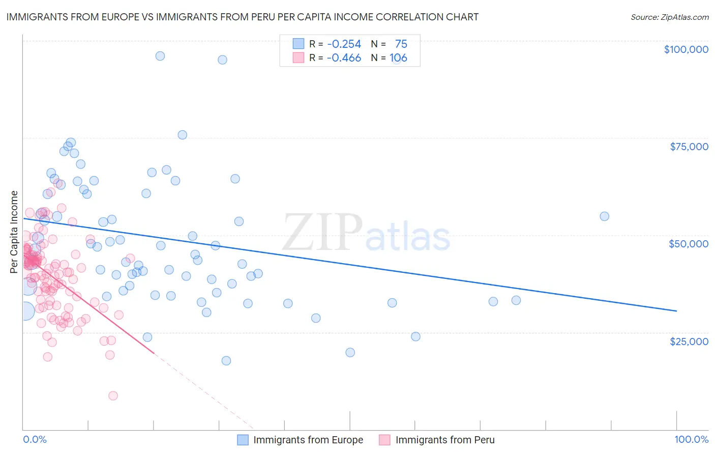 Immigrants from Europe vs Immigrants from Peru Per Capita Income