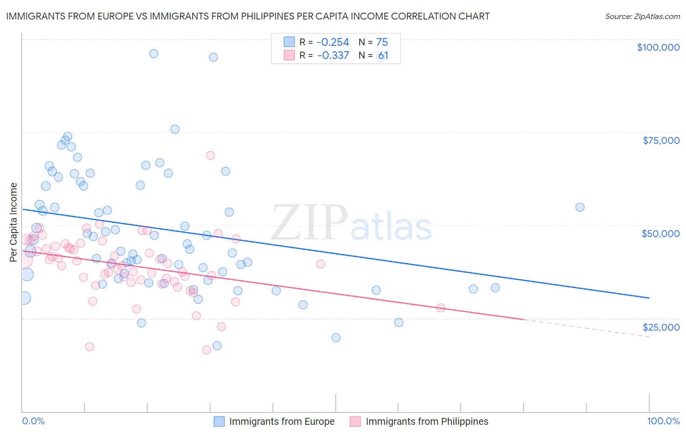 Immigrants from Europe vs Immigrants from Philippines Per Capita Income
