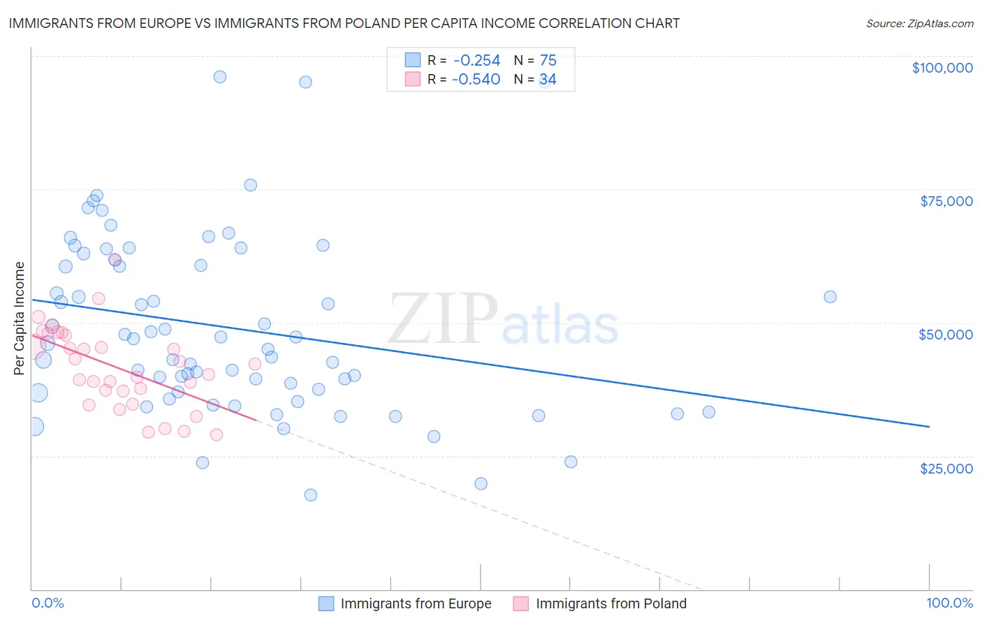 Immigrants from Europe vs Immigrants from Poland Per Capita Income