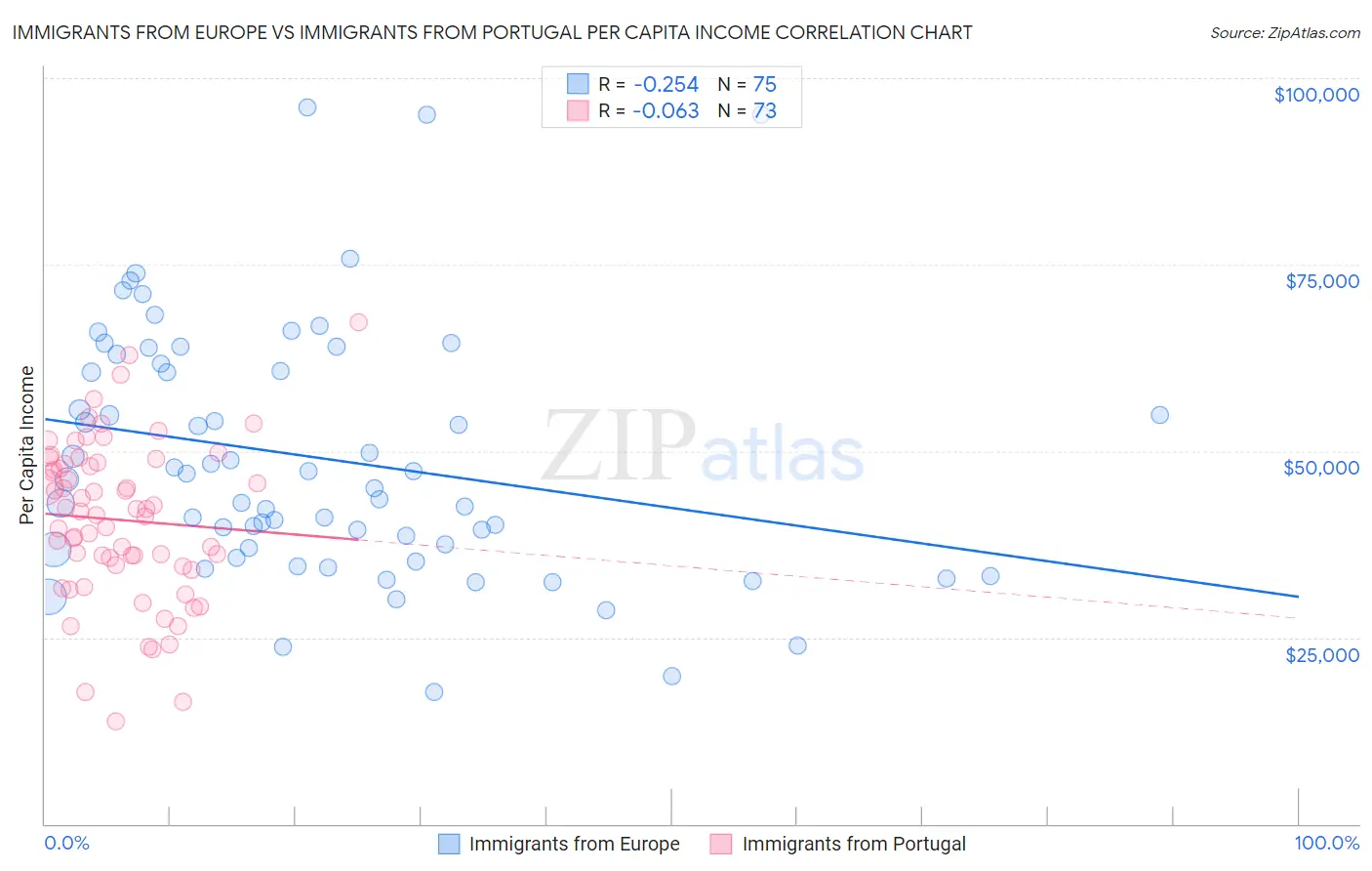 Immigrants from Europe vs Immigrants from Portugal Per Capita Income